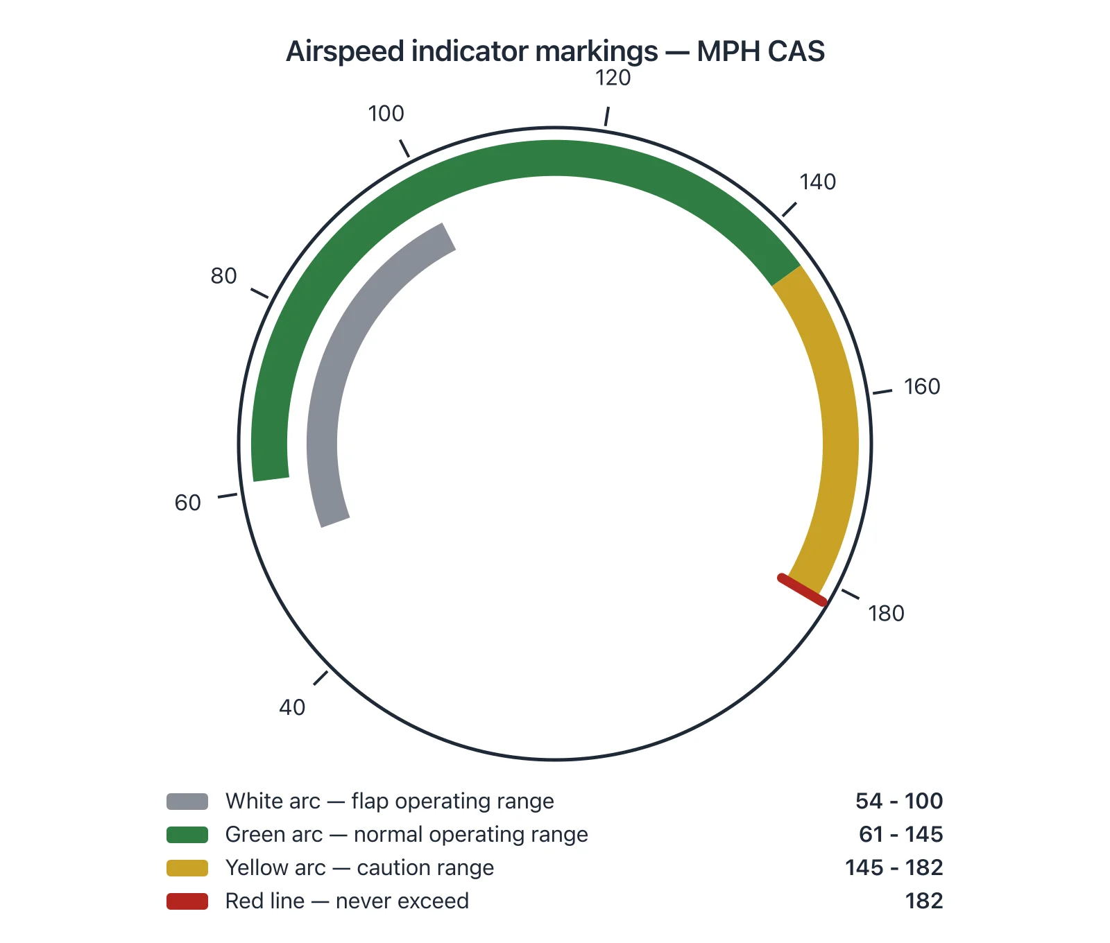 Airspeed indicator dial marked with a white arc 54 to 100 MPH, a green arc 61 to 145 MPH, a yellow arc 145 to 182 MPH and a red line at 182 MPH, all CAS