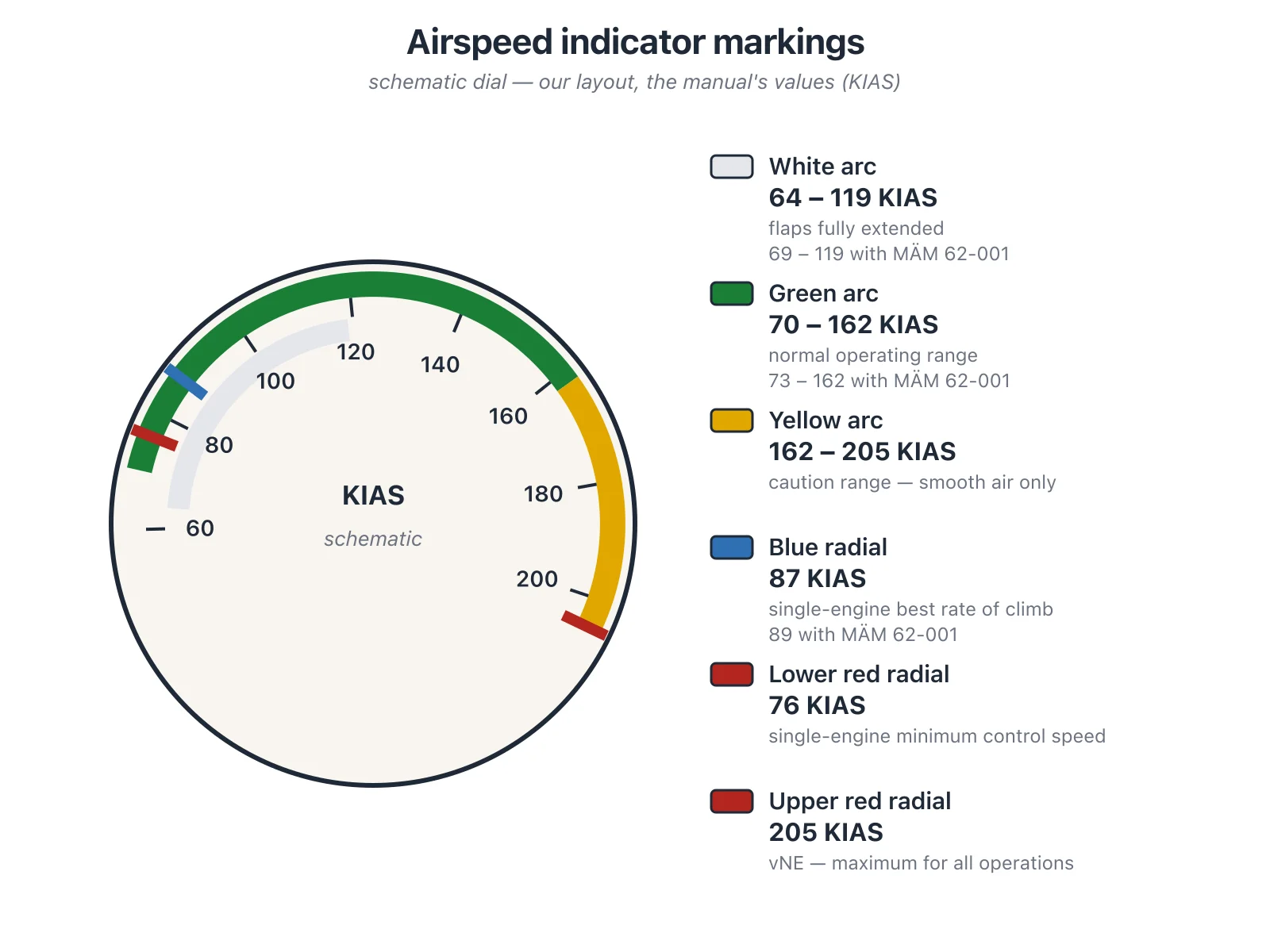 Airspeed indicator face with white, green and yellow arcs and the blue and red radials marked