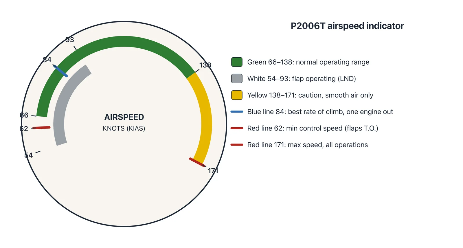 Airspeed indicator face with a white arc 54 to 93, green arc 66 to 138, yellow arc 138 to 171, a blue radial at 84, and red radials at 62 and 171 knots