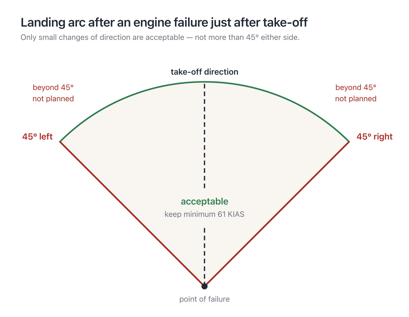 Plan view of the permitted landing arc after an engine failure immediately following take-off: the take-off direction straight ahead, with the acceptable sector bounded at 45 degrees to the left and 45 degrees to the right