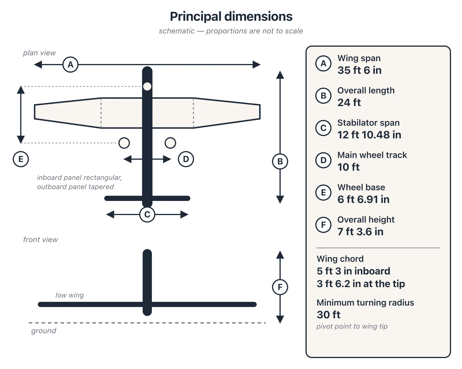 Schematic plan and front view of the PA-28-181 labelled A to F: wing span, overall length, stabilator span, main wheel track, wheel base and overall height, with the wing chords and minimum turning radius in a key panel