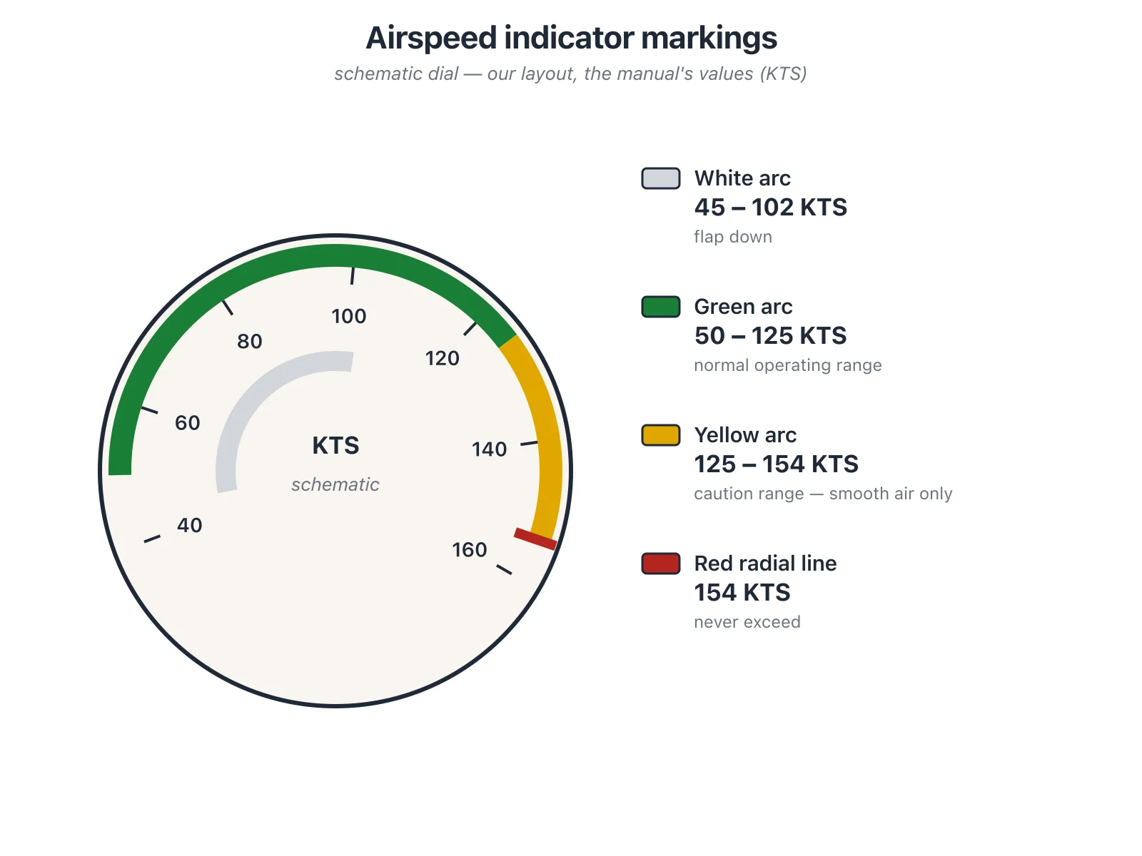 Schematic airspeed indicator dial with the white arc from 45 to 102 knots, green arc from 50 to 125, yellow arc from 125 to 154 and a red radial line at 154, with a legend