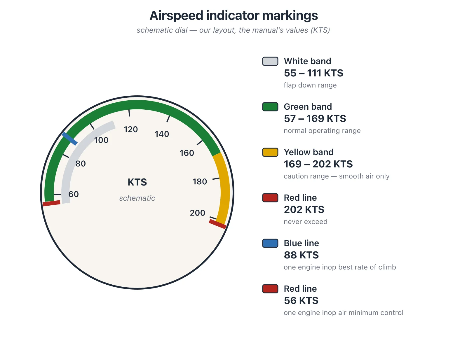 Airspeed indicator arc showing the white, green and yellow bands with the 56 KTS red line, 88 KTS blue line and 202 KTS red line
